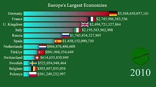 Europe's largest economies (GDP)