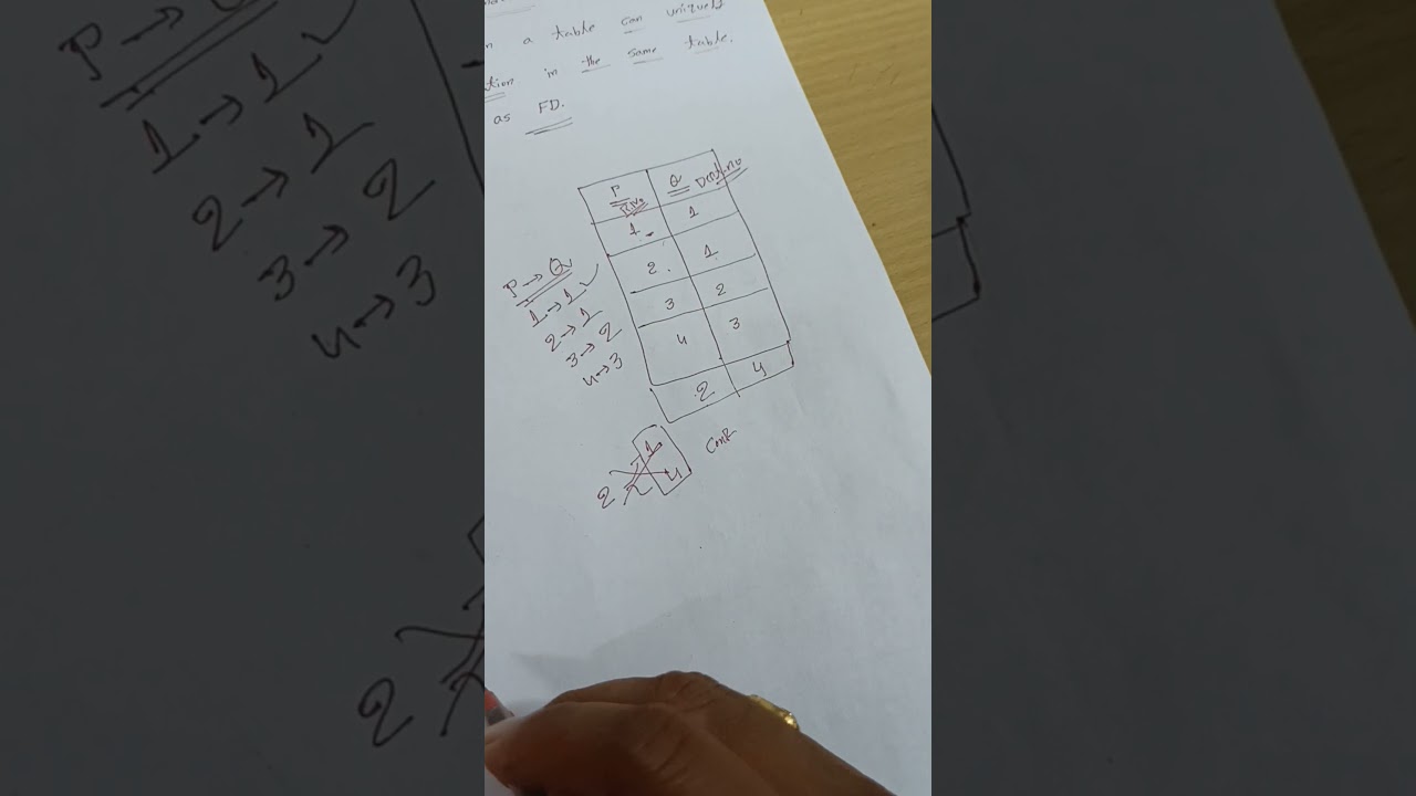 Functional Dependency in DBMS