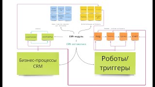 CRM: Инструменты для работы компании: лиды, сделки,смарт-процессы, списки. Битрикс24 в 2024 г.