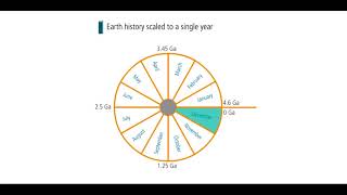 History Of Earth - Calendar Model With Narration