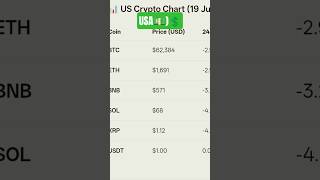 Bitcoin Just Crashed Under $63K! 🚨 #shorts