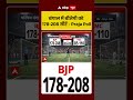 West Bengal Exit Poll 2026: बंगाल में बीजेपी को 178 - 208 सीटें  - Praja Poll| #bengalelection
