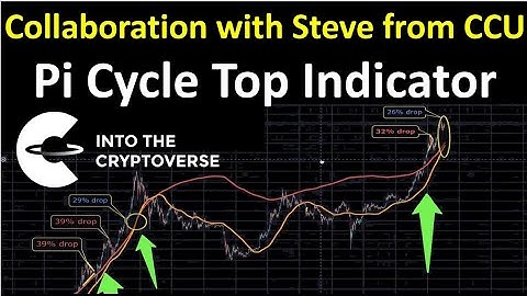 Collaboration with Steve from Crypto Crew University: Bitcoin Pi Cycle Top Indicator