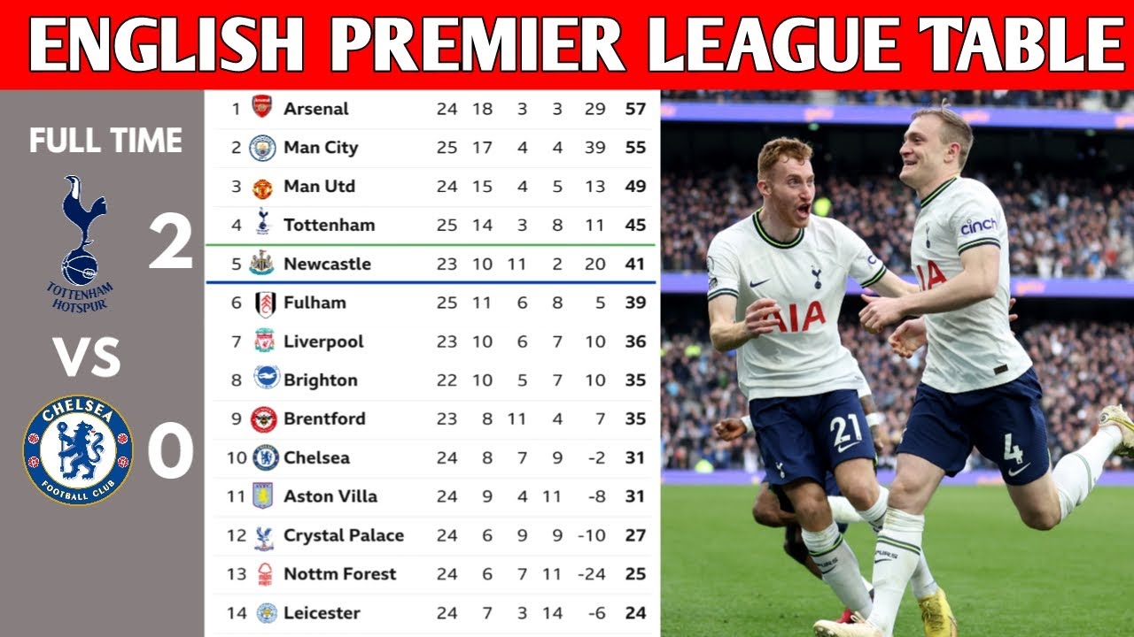 ENGLISH PREMIER LEAGUE TABLE UPDATED TODAY PREMIER LEAGUE TABLE AND