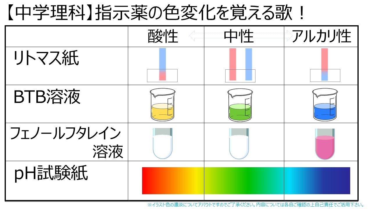 btb 溶液 覚え 方