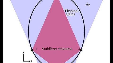 A hidden variable model for universal quantum computation --- Robert Raussendorf (UBC, Canada).