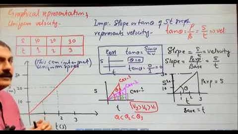 Geographical representation of uniform velocity and non uniform velocity and  increasing and decre v