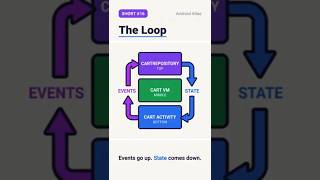 Why Two Screens Show Different Cart Totals | Android Lifecycle #16