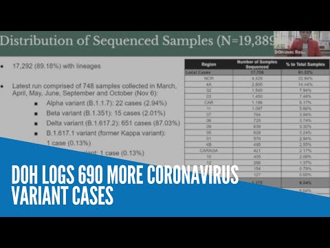 DOH logs 690 more coronavirus variant cases