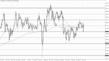 GBP/JPY Technical Analysis for March 16, 2023 by FXEmpire