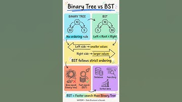 Binary Tree vs BST 🌳 | Key Difference Explained Visually