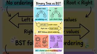 Binary Tree vs BST 🌳 | Key Difference Explained Visually