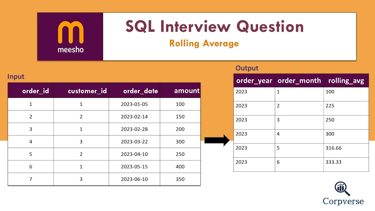 #2 Meesho SQL Question | Detailed Answer | Rolling Average