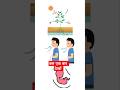 कक्षा 10 की जैव प्रक्रियाएं अब होंगी आसान! बस एक बार देखो#lifeprocessclass10 #biologyshots #viral