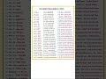 100 Essential Shortcut Keys Everyone Should Know