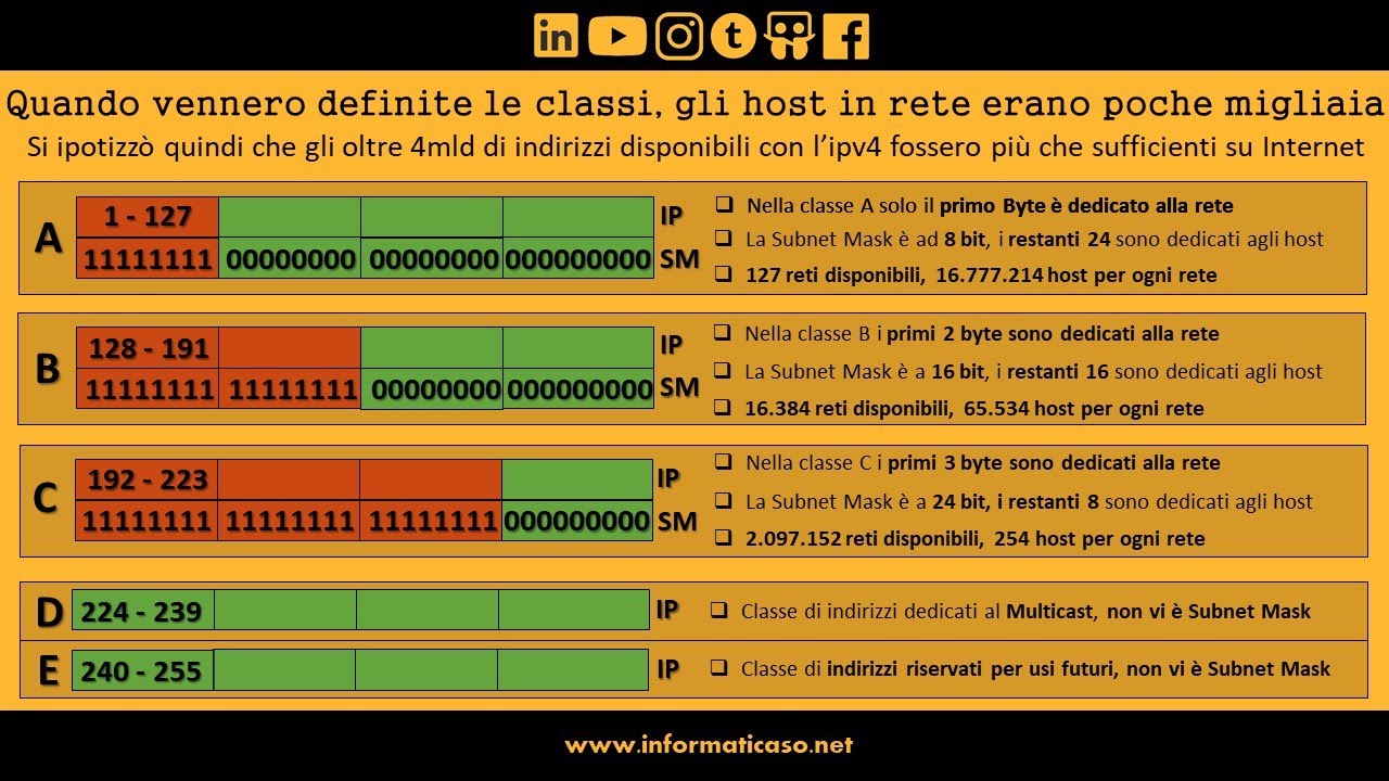 Ricerca Delle Discipline Degli Indirizzi D'esame 2025 Dalle Classi di indirizzi IP al CIDR (Classless Inter-Domain Routing