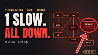 One Slow Service Took Everything Down | Microservices | Node.js | Spring Boot Explained