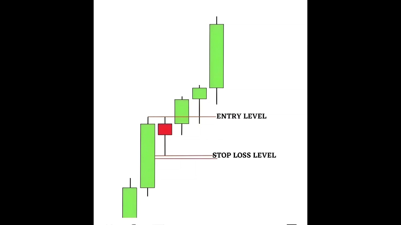 Perfect Entry & Stoploss Strategy