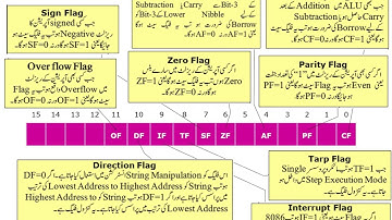 Flag register of 8086 Microprocessor in Urdu Hindi-Electronics & Communications Engineering