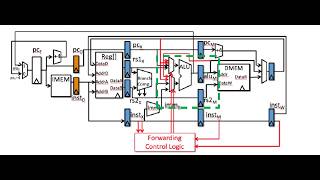 ALU Design for RISC V CPU