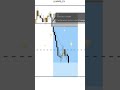 Transition Candles w/ LP method #trading #forex #goldbach #stockmarket