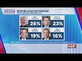 Doeden surpasses Johnson in latest KELOLAND/Emerson poll