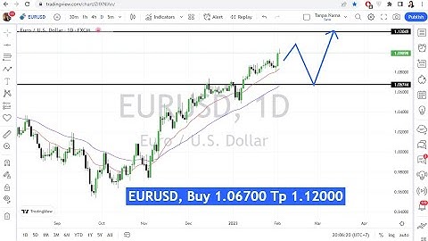 EUR USD Pivot Point Analysis on February 3, 2023 by Nina Fx