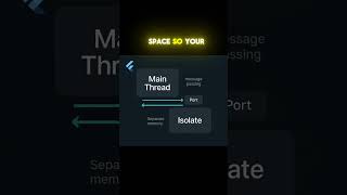 Flutter Isolates #coding #flutterdev  #flutterecommerce #tutorial #education #code #fluttertutorial