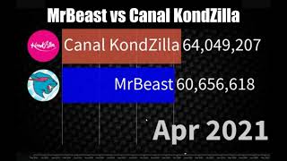 MrBeast vs Canal KondZilla Subscriber Count History & Projection [2012 - 2026]