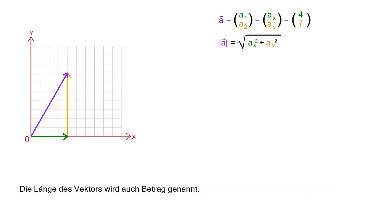 Was Ist Ein Vektorraum Vektoren im 2 dimensionalen Raum Teil 1 Grundlagen. - YouTube