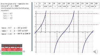 TRIGONOMETRY II|SIMPLE TRIGONOMETRIC GRAPHS|GRAPHICAL SOLUTION OF TRIGONOMETRIC EQUATIONS