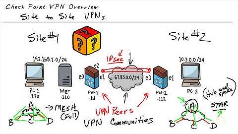 44 Check Point CCSA R80 VPNs Site to Site VPN Overview CBT Nugg