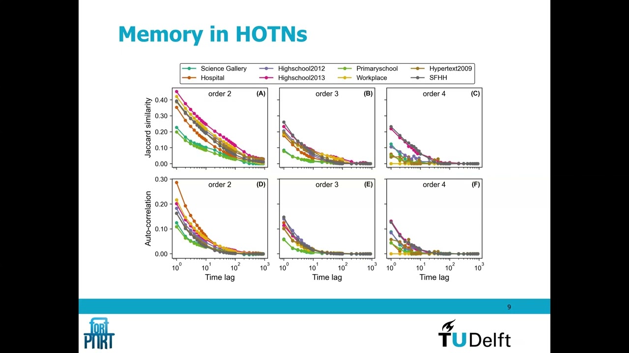 Bart Peters -- Higher-Order Temporal Network Prediction and Interpretation