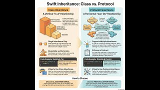 Protocol Inheritance vs Class Inheritance in Swift — What’s the Real Difference? english
