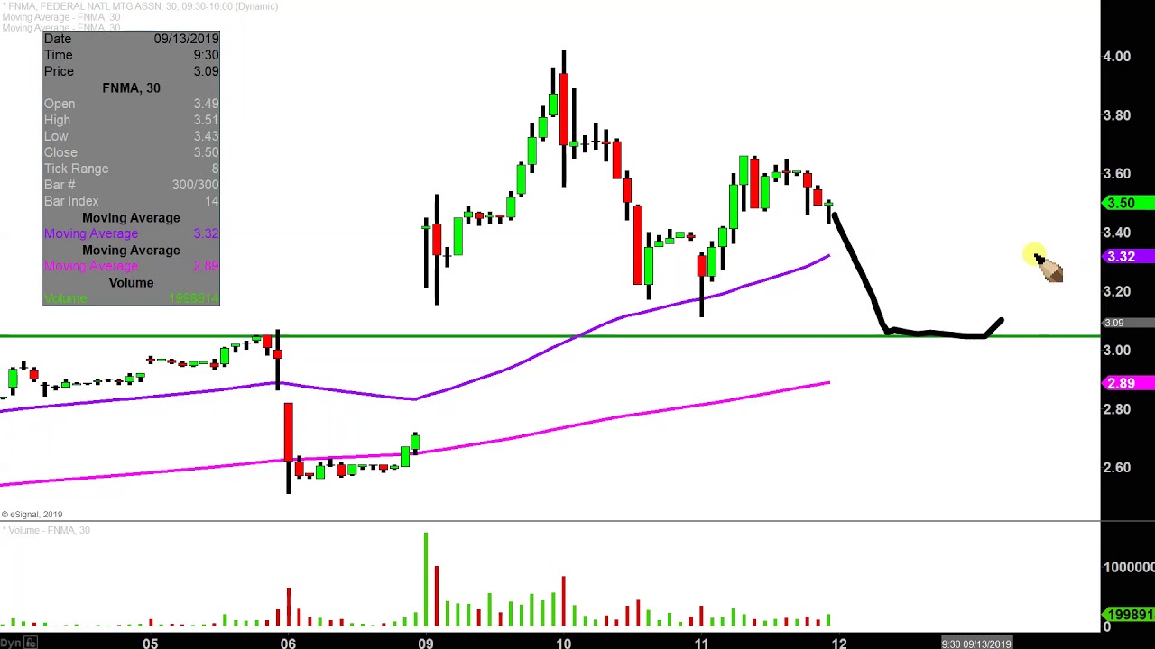 Fnma 30 Year Chart