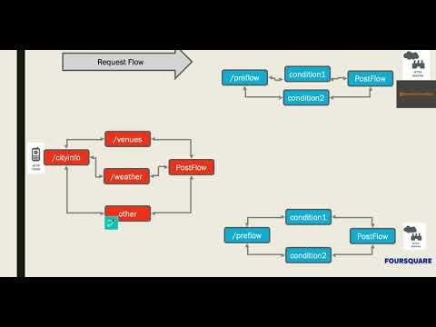 Apigee API Processing Pipeline Explained - Part 7 (Summary/wrap up)