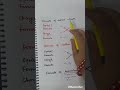 Class 9, NCERT ,Science, chemical formula of polyatomic ions