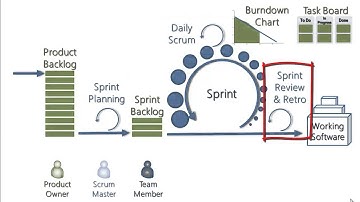 Explaining Scrum in less than 120 seconds