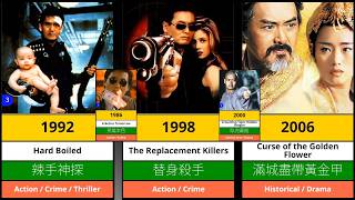 Top 30 Chow Yun-fat Movies of All Time | Hong Kong Cinema Legend