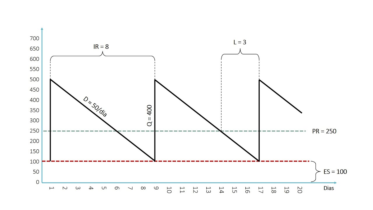 Sistema de Revisão Contínua para Controle de Estoques
