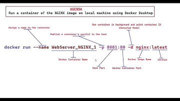 Run a container of the NGINX image on local machine using Docker Desktop