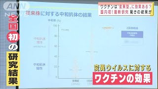 変異ウイルスにワクチン効くの？驚きの“研究結果”(2021年5月12日)