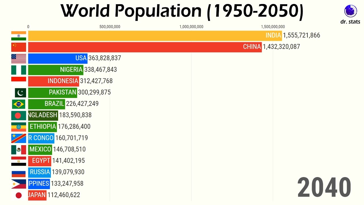World Population Timeline  Projections (1950-2050)