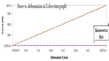 Stress vs. Strain Graph I Force vs. deformation graph I Problem 4 | ANSYS Workbench I Basic Tutorial