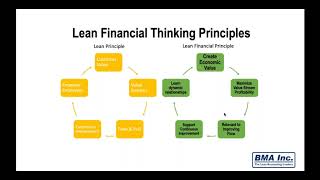 lean financial kata