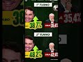 FLAVIO LIDERA PRIMEIRO E SEGUNDOTURNO#poder#direita #agro#anistia#shorts#shortvideo #short#politica