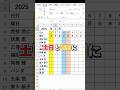 【Excel】自動で切り替わるカレンダーの作り方！