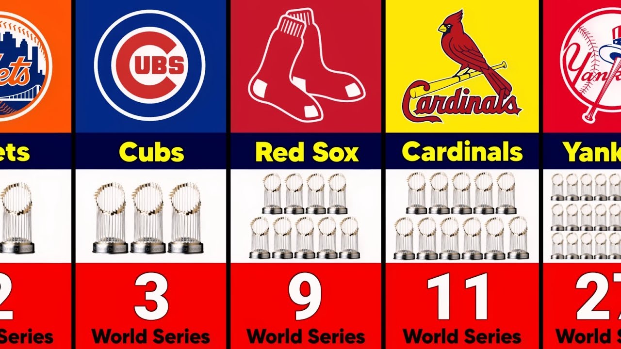 MLB Most World Series won by teams 1904 - 2025 - YouTube