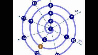 Octave spiral with the first 16 elements of the harmonic series