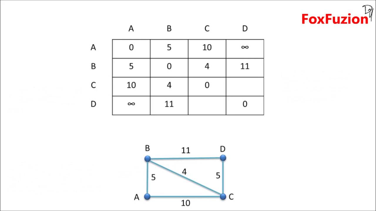Prim's Algorithm - step by step guide - YouTube